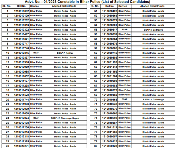 Bihar Police Constable Final Merit list 2025