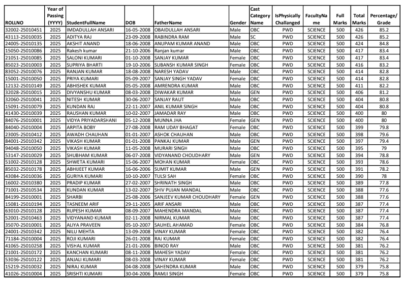 Bihar Board NSP Cut-Off List 2025