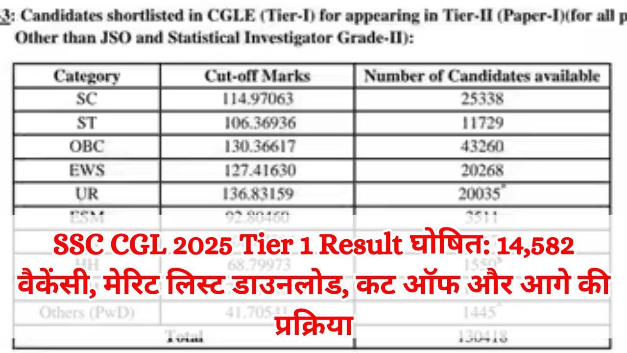 SSC CGL 2025 Tier 1 Result